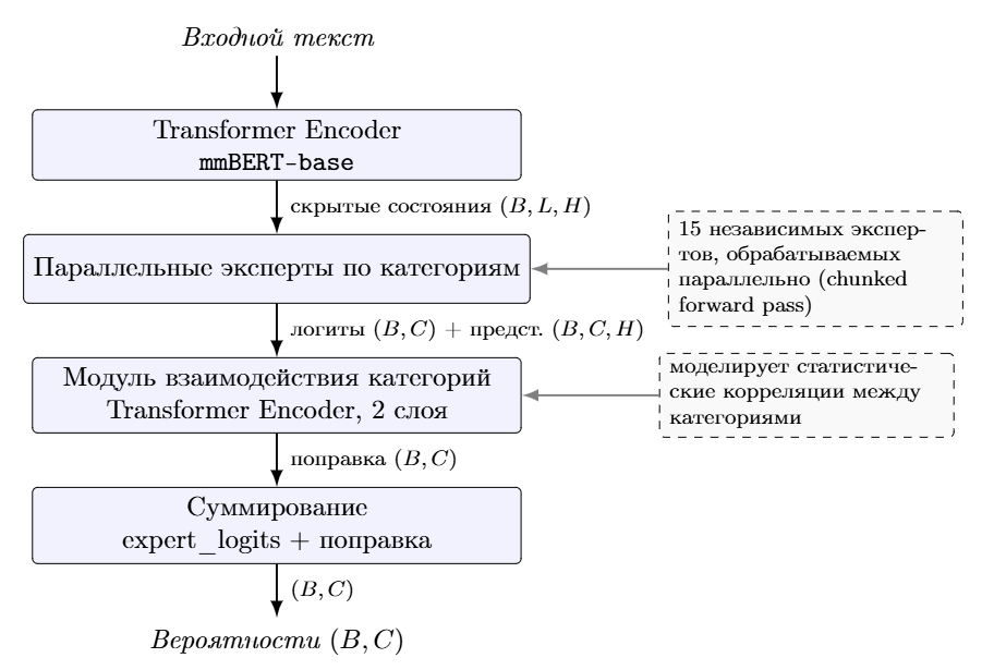 Рис. 1: Архитектура модели: от input’a до вероятностей по 15 категориям